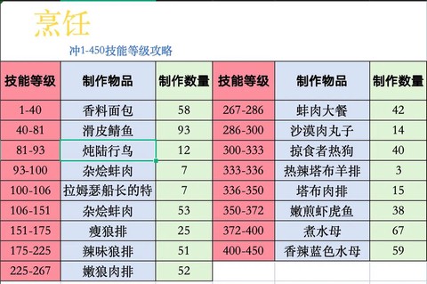 魔兽世界烹饪怎么冲[图1]