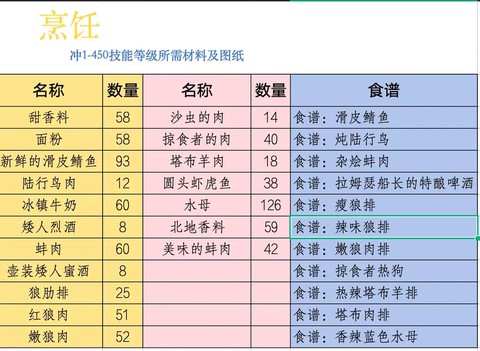 魔兽世界烹饪怎么冲[图2]