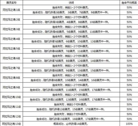 魔域阿拉玛之魂怎么玩[图2]