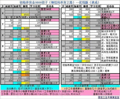 大话2新版孩子怎么培养