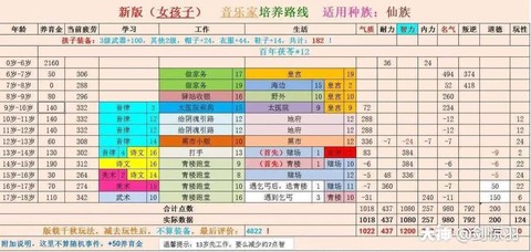 大话2新版孩子怎么培养[图1]