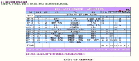 大话2新版孩子怎么培养[图2]